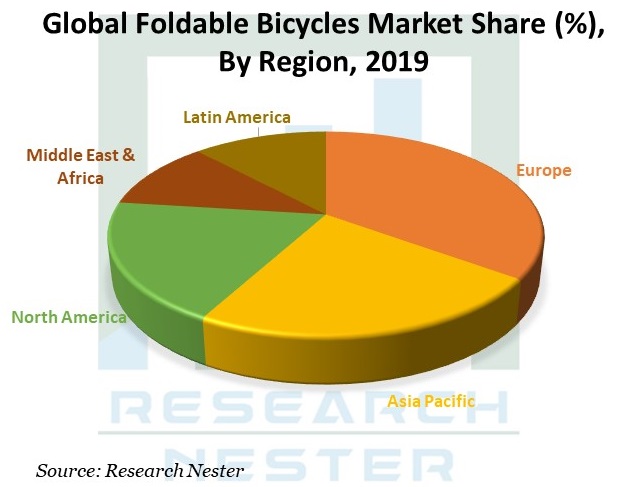 Foldable Bicycles Market Share